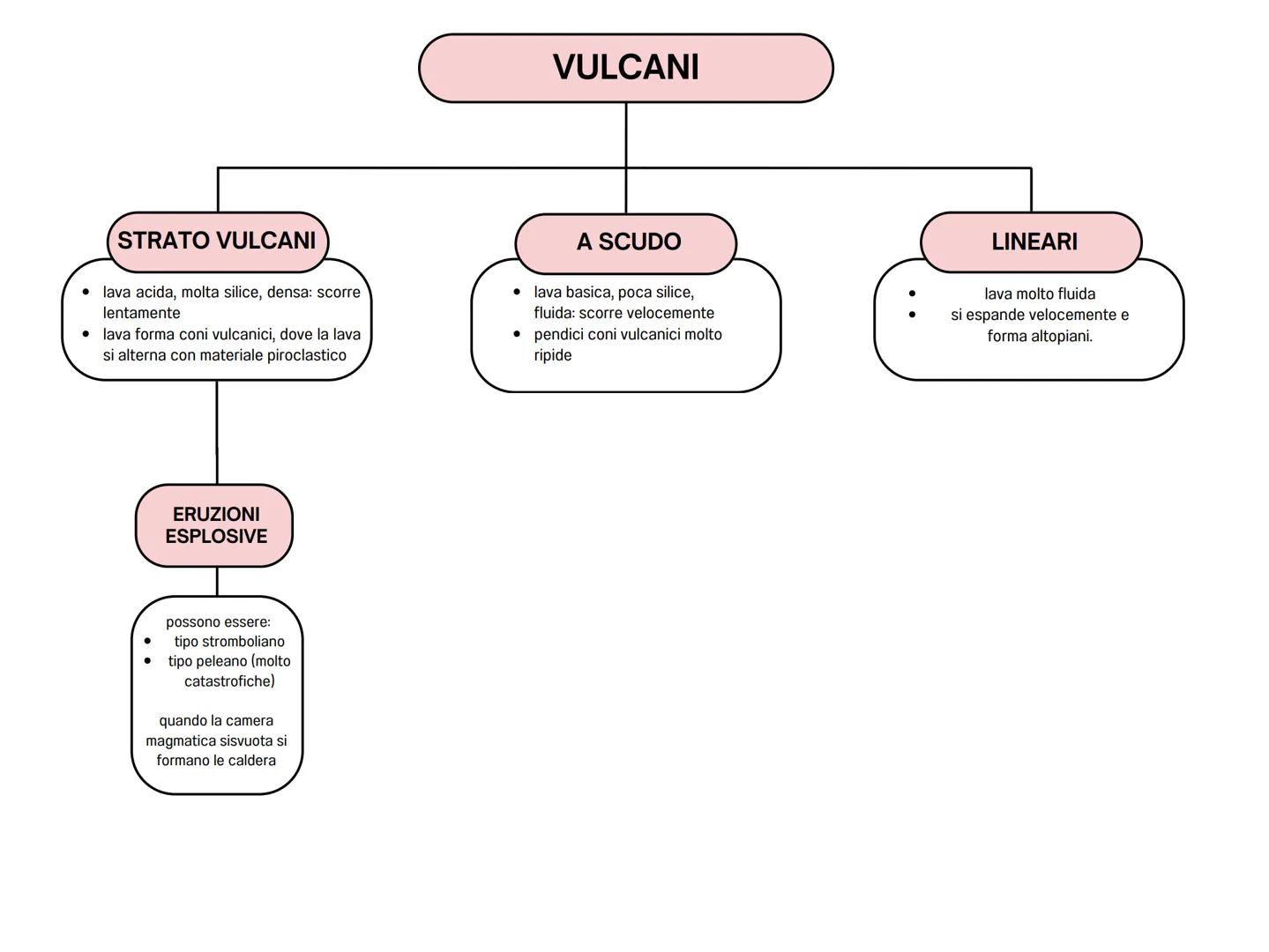 VULCANI
DEFINIZIONE
spaccatura crosta terrestre
attraverso la quale fuoriesce il
magma.
ERUZIONE
magma attraversa:
camera magmatica
camino p