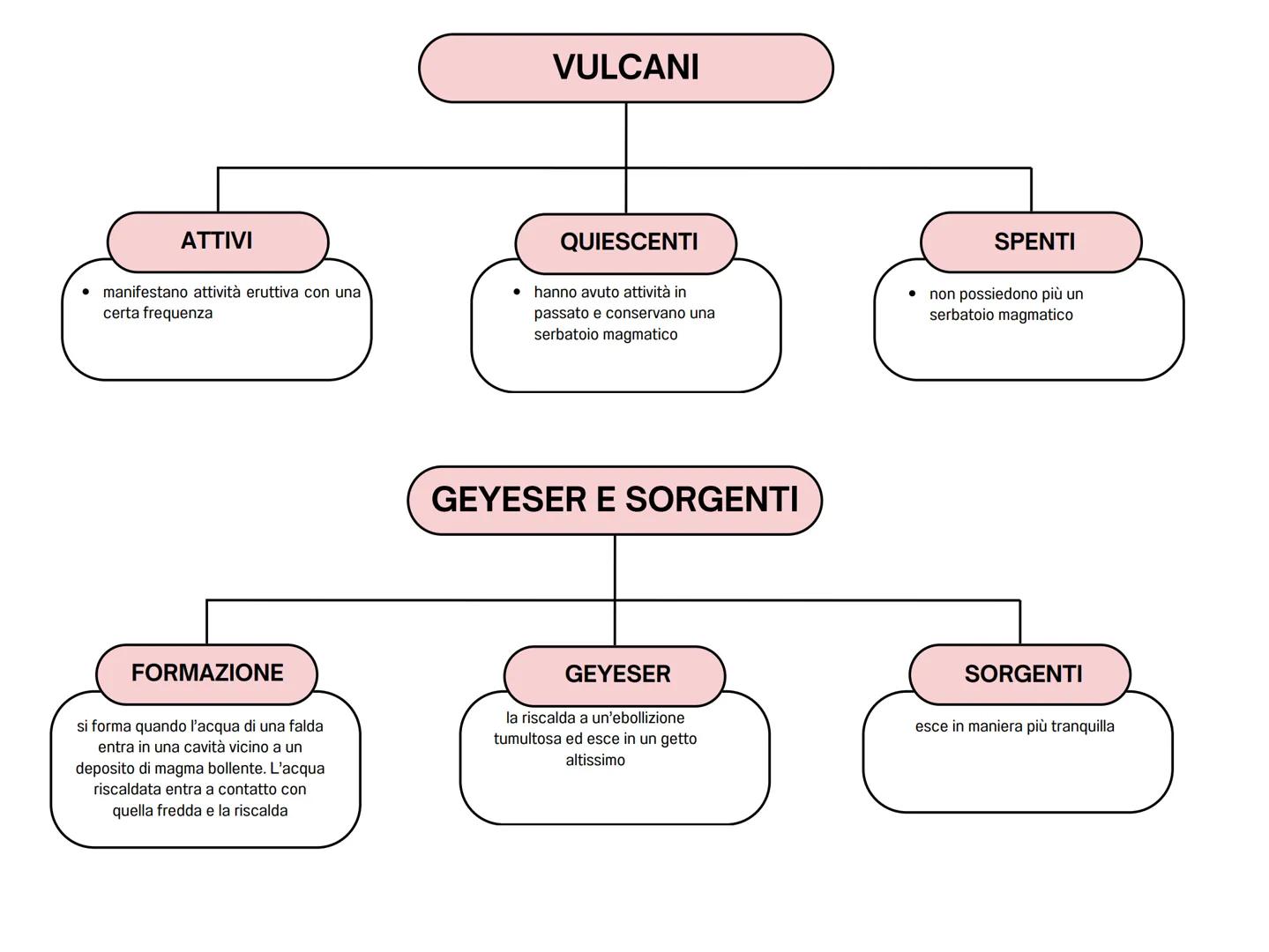 VULCANI
DEFINIZIONE
spaccatura crosta terrestre
attraverso la quale fuoriesce il
magma.
ERUZIONE
magma attraversa:
camera magmatica
camino p