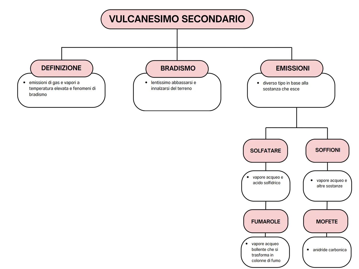 VULCANI
DEFINIZIONE
spaccatura crosta terrestre
attraverso la quale fuoriesce il
magma.
ERUZIONE
magma attraversa:
camera magmatica
camino p