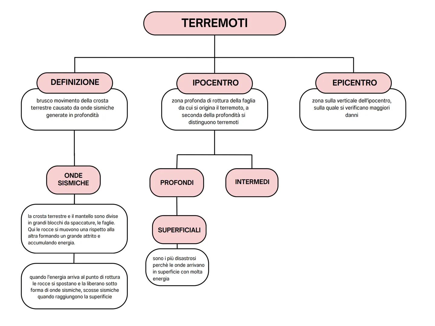 VULCANI
DEFINIZIONE
spaccatura crosta terrestre
attraverso la quale fuoriesce il
magma.
ERUZIONE
magma attraversa:
camera magmatica
camino p
