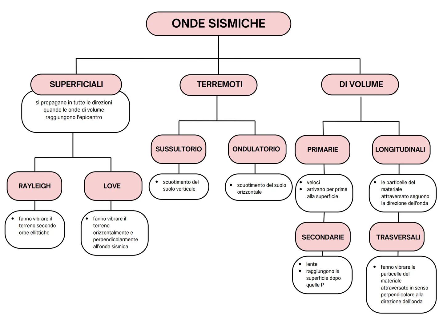 VULCANI
DEFINIZIONE
spaccatura crosta terrestre
attraverso la quale fuoriesce il
magma.
ERUZIONE
magma attraversa:
camera magmatica
camino p