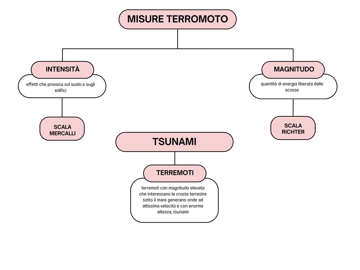 VULCANI
DEFINIZIONE
spaccatura crosta terrestre
attraverso la quale fuoriesce il
magma.
ERUZIONE
magma attraversa:
camera magmatica
camino p