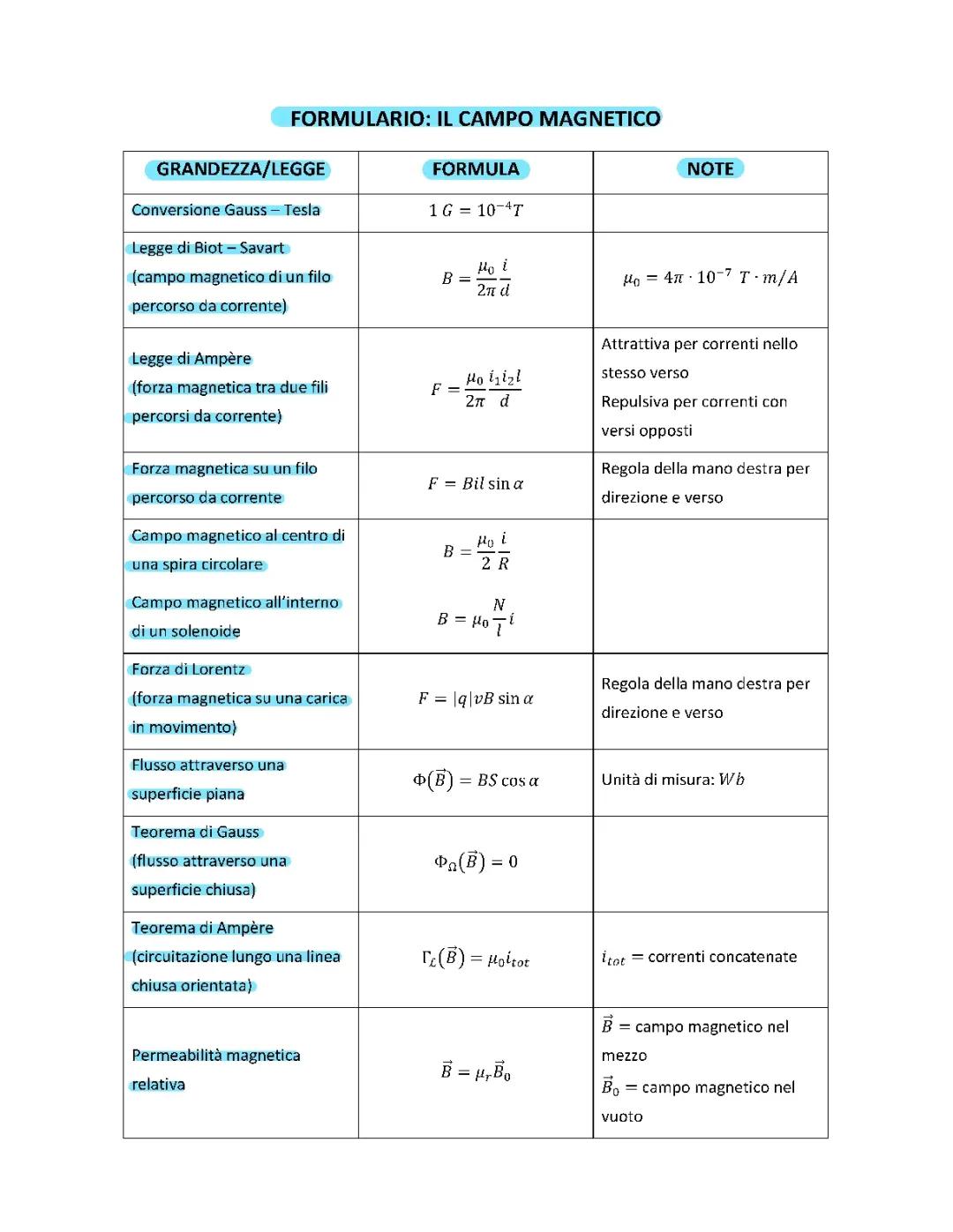 FORMULARIO MAGNETISMO