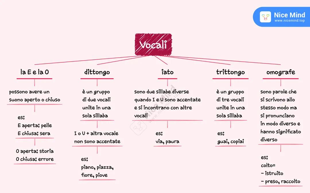 Vocali, dittongo, trittongo e iato