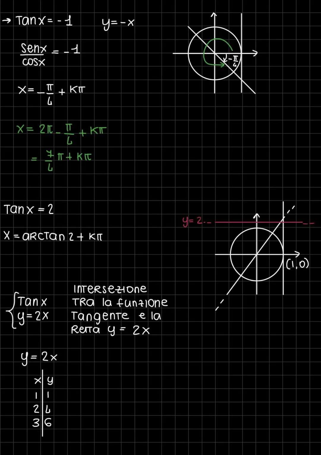 EQUAZIONI GONIOMETRICHE
quando
↳ un'equazione si dice goniometRica
l'incognita compare nell'argomento di una
qualsiasi funzione goniometrica