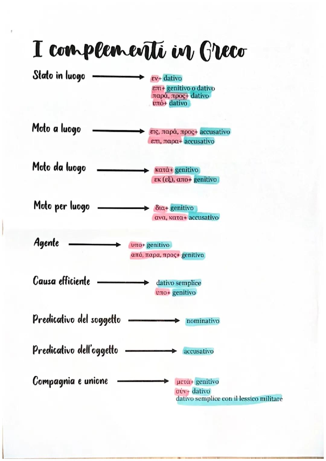 I complementi in Greco
Stato in luogo
Moto a luogo
Moto da luogo
Moto per luogo
Agente
Causa efficiente
Predicativo del soggetto
Predicativo