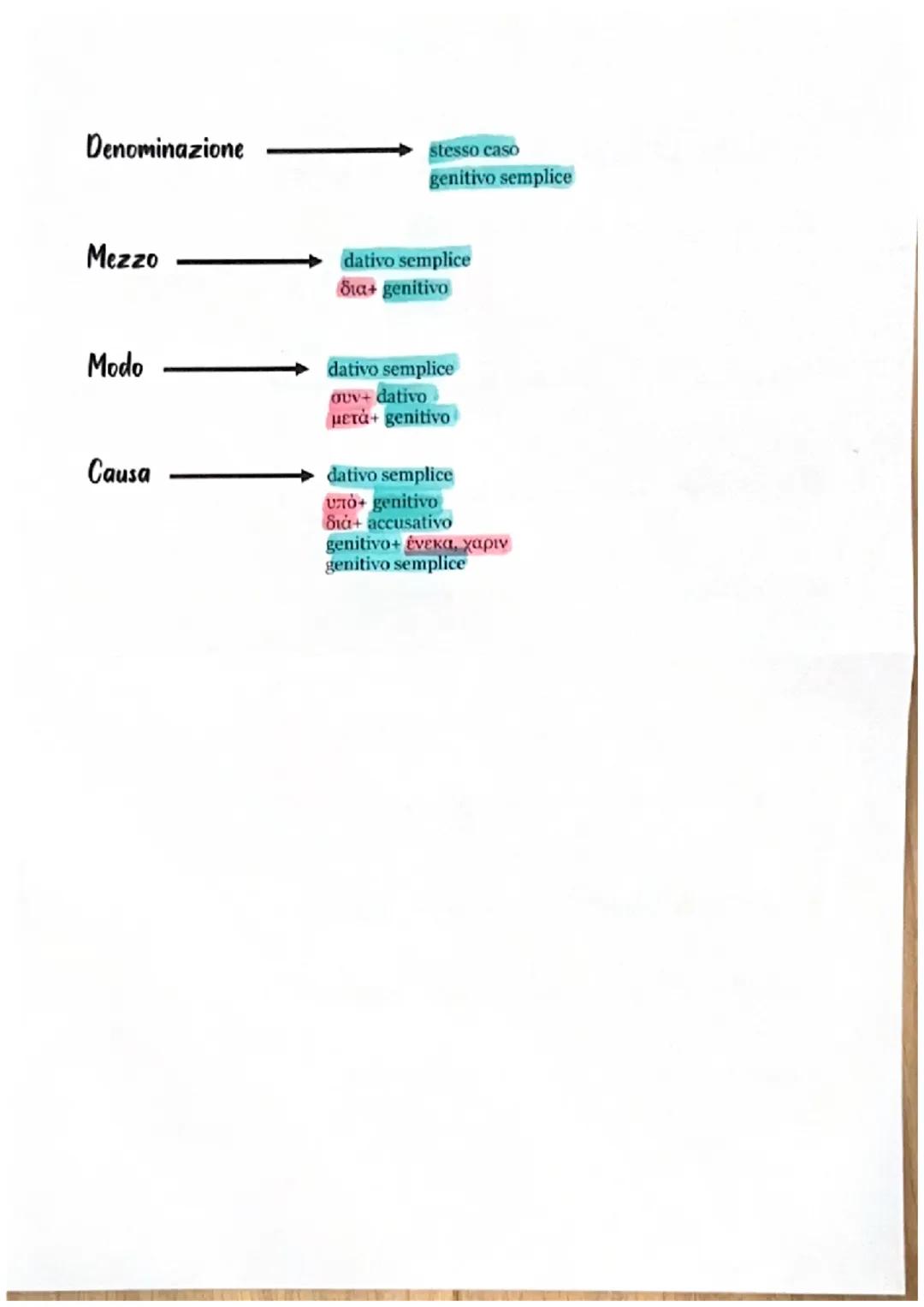 I complementi in Greco
Stato in luogo
Moto a luogo
Moto da luogo
Moto per luogo
Agente
Causa efficiente
Predicativo del soggetto
Predicativo