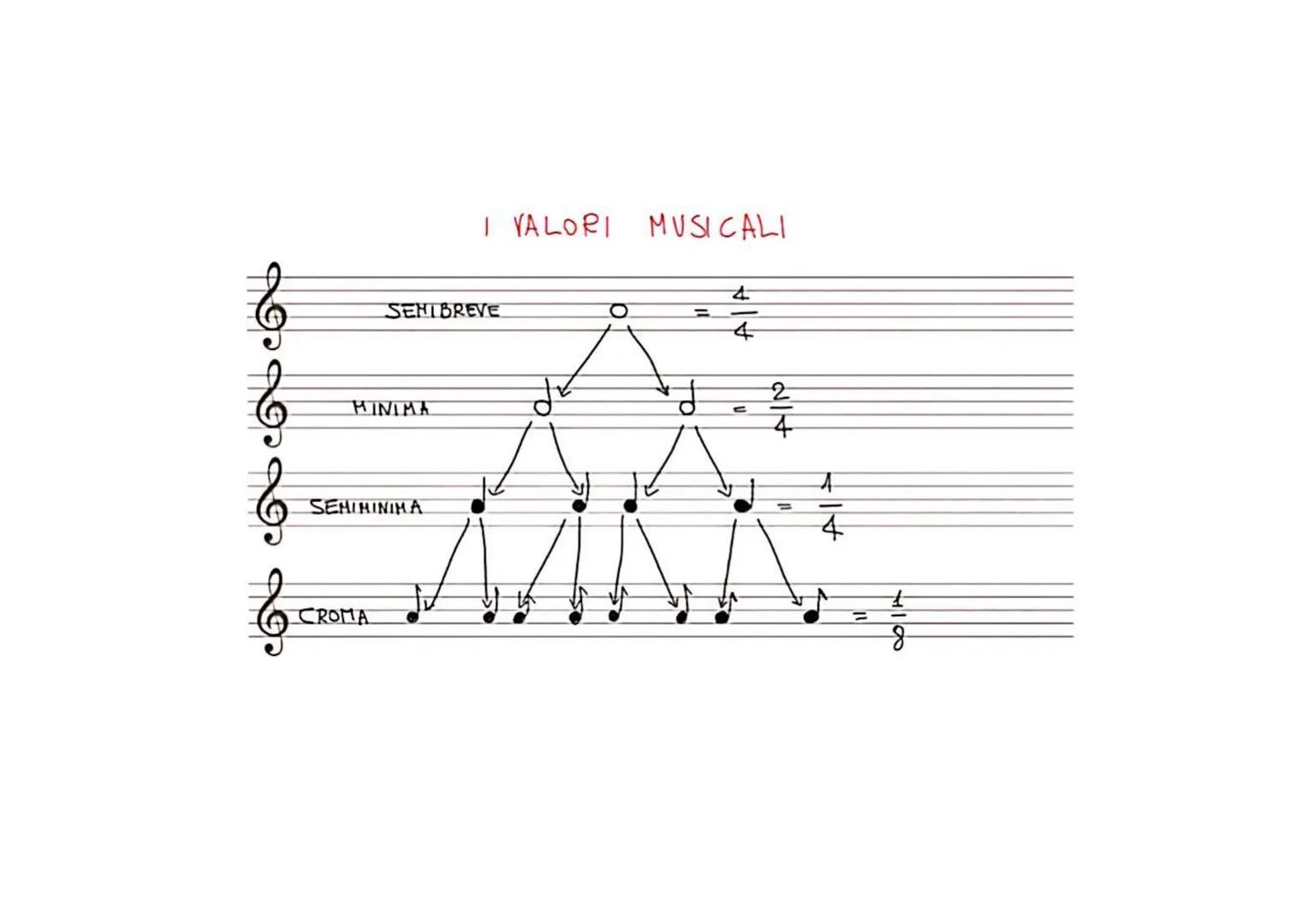 IL PENTAGRAMMA
IL PENTAGRAMMA O RIGO MUSICALE È UN SISTEMA FORMATO DA 5.
LINEE E 4 SPAZI (DAL GRECO "PENTA" = CINQUE, "GRAMMA" = LIME)
IN CU