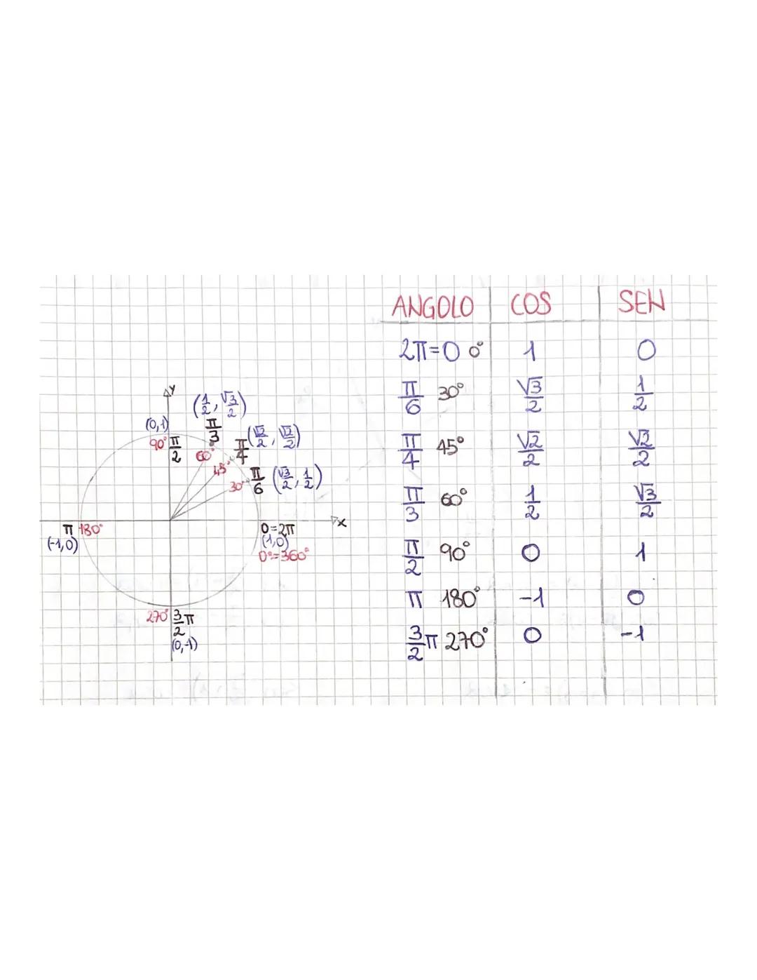 RAZIONI COMOECHE
D CIRCONFERENZA GONIOMETRICA
8TT
2
AY
-vaggio CA = 1.
centco in 0(0,0)
O
3
290ยฐ
90
H
Sime
A
0=25
360
>X
DEFINIANO
Cosa l'as