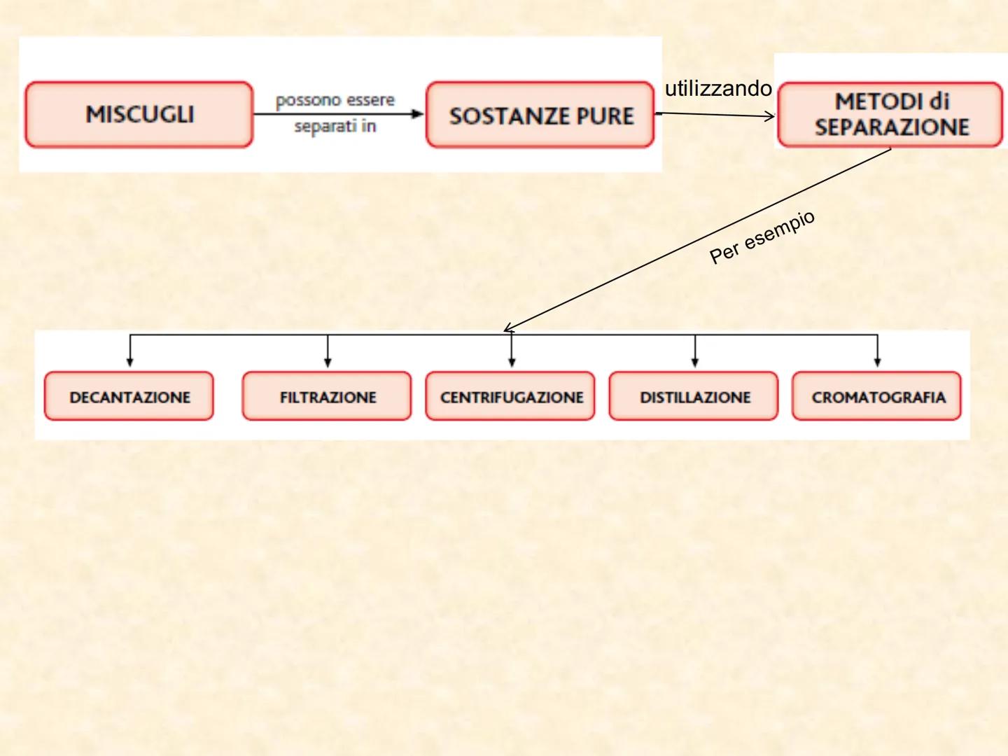I METODI O TECNICHE DI SEPARAZIONE
La chimica è l'arte di separare, pesare e
distinguere:
sono tre esercizi utili
anche a chi si accinge a d
