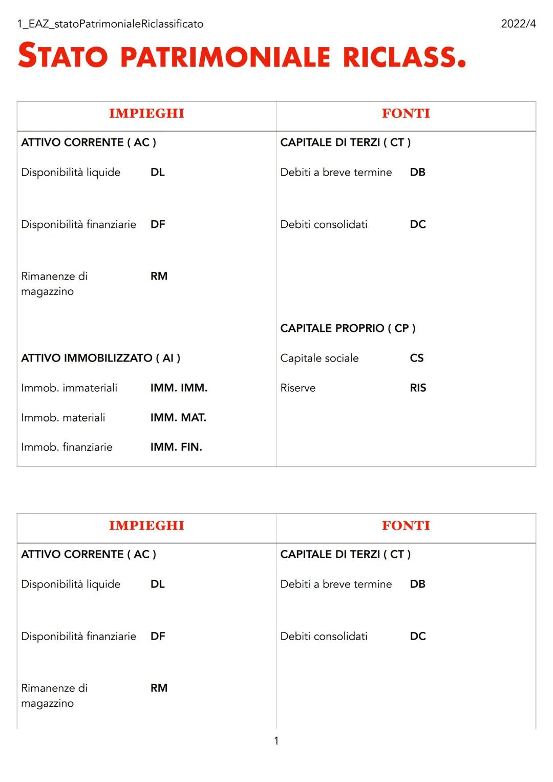 1_EAZ_statoPatrimoniale Riclassificato
STATO PATRIMONIALE RICLASS.
ATTIVO CORRENTE (AC)
Disponibilità liquide DL
IMPIEGHI
Disponibilità fina