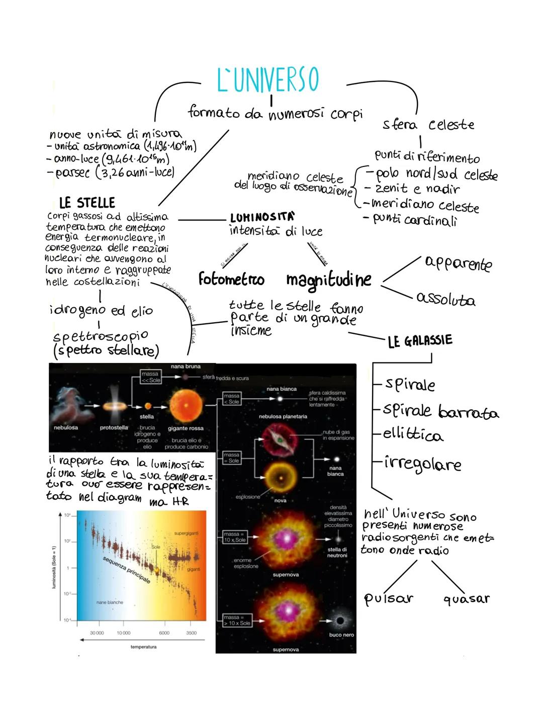 # L'UNIVERSO
formato da numerosi corpi
nuove unità di misura
- unita astronomica (1,496-10m)
- anno-luce (9,461.1015m)
-parsec (3,26 anni-
