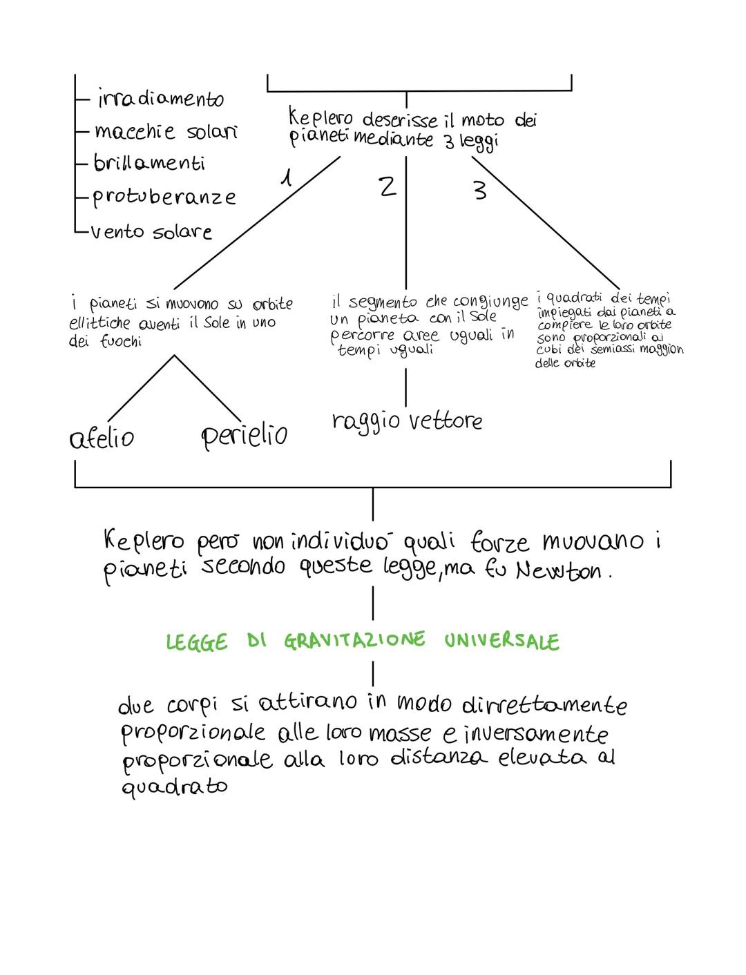 # L'UNIVERSO
formato da numerosi corpi
nuove unità di misura
- unita astronomica (1,496-10m)
- anno-luce (9,461.1015m)
-parsec (3,26 anni-