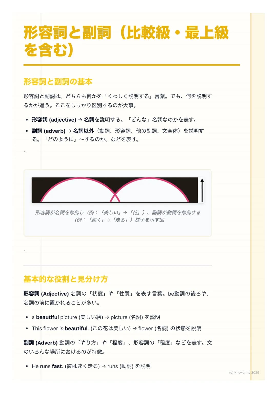 # 形容詞と副詞(比較級・最上級
を含む)
形容詞と副詞の基本
形容詞と副詞は、どちらも何かを「くわしく説明する」言葉。でも、何を説明す
るかが違う。ここをしっかり区別するのが大事。
* 形容詞 (adjective) → 名詞を説明する。「どんな」名詞なのかを表す。