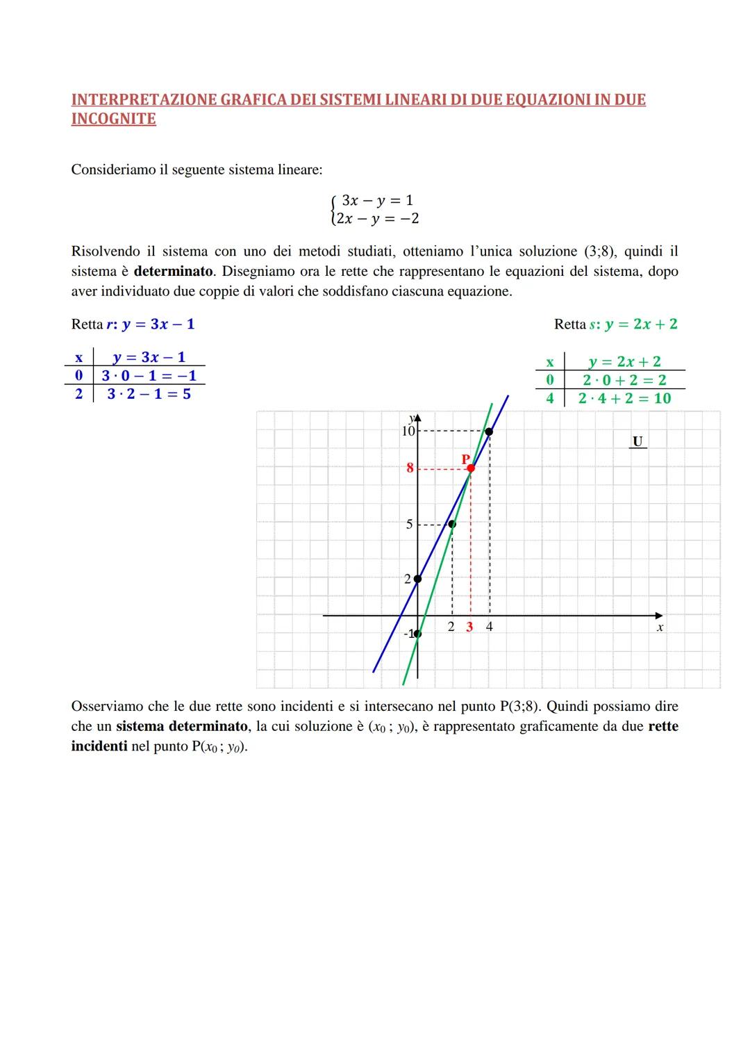 INTERPRETAZIONE GRAFICA DEI SISTEMI LINEARI DI DUE EQUAZIONI IN DUE
INCOGNITE
Consideriamo il seguente sistema lineare:
3x - y = 1
(2x - y =