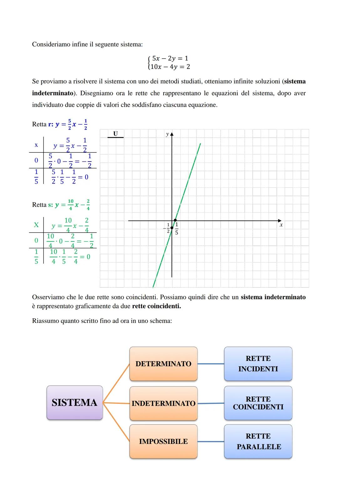 INTERPRETAZIONE GRAFICA DEI SISTEMI LINEARI DI DUE EQUAZIONI IN DUE
INCOGNITE
Consideriamo il seguente sistema lineare:
3x - y = 1
(2x - y =