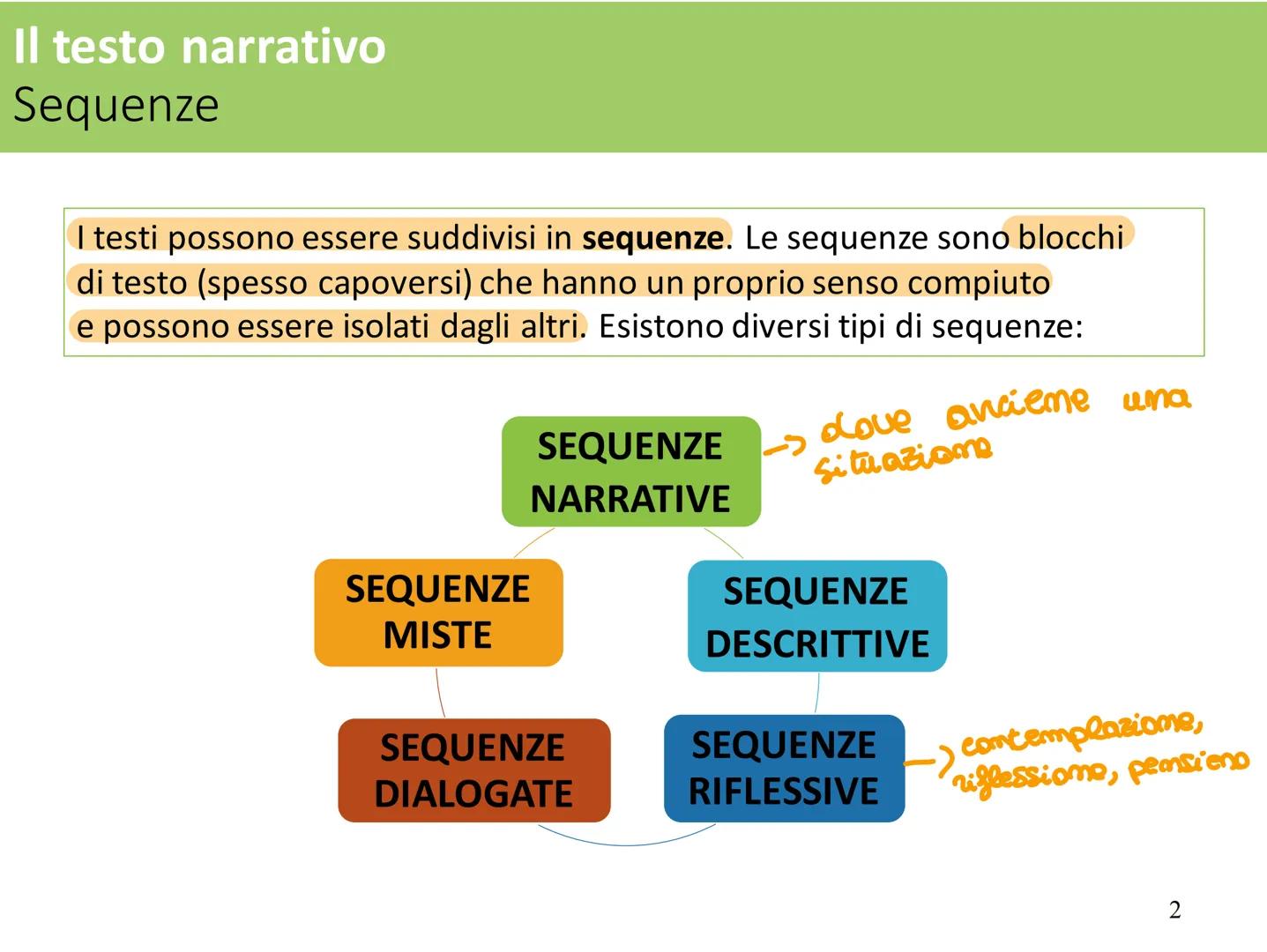 Il testo
narrativo
■
Schema di base e sequenze Il testo narrativo
Schema di base
Il testo narrativo letterario (come la favola, la fiaba, il