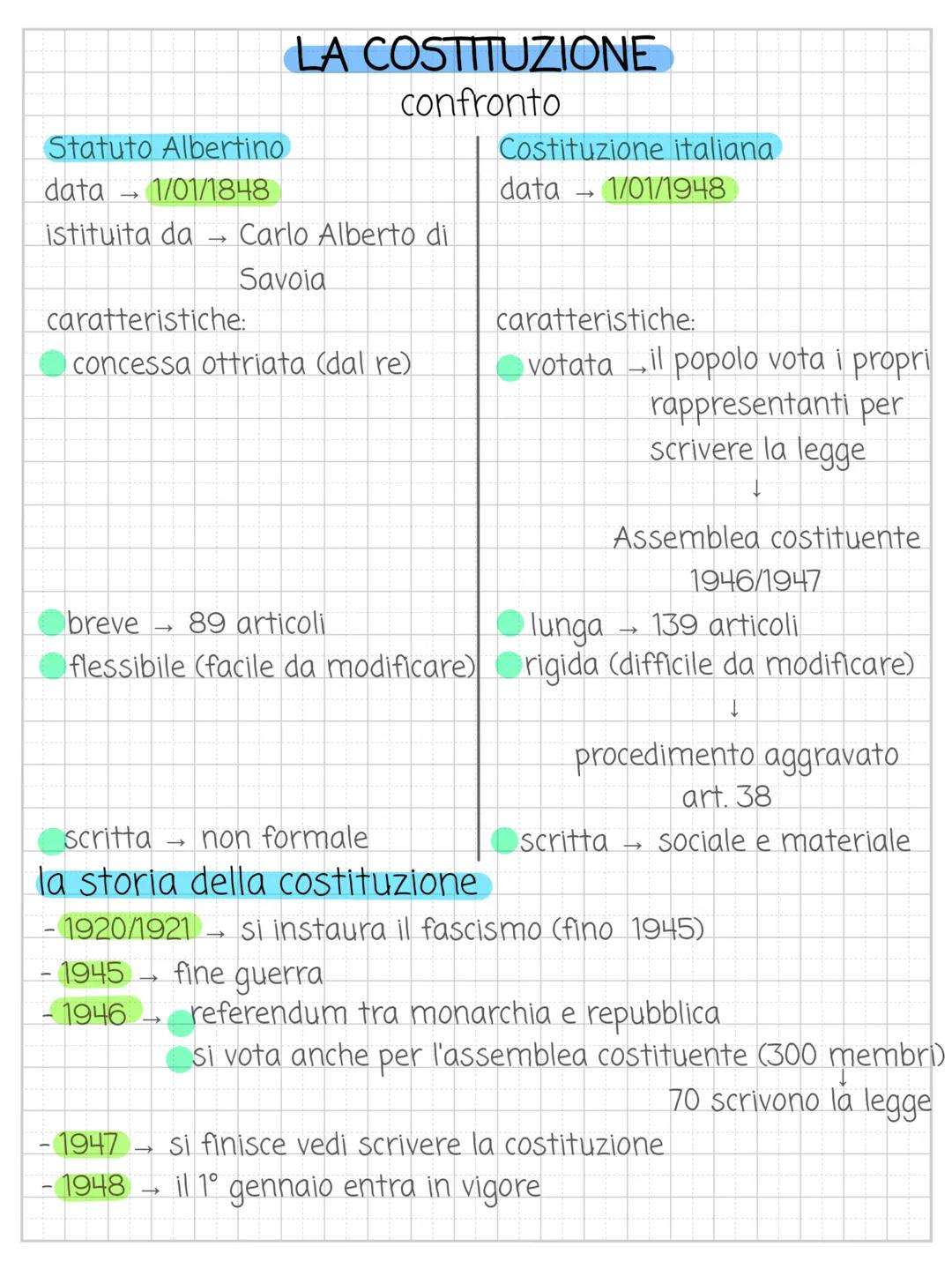 # LA COSTITUZIONE
confronto
Statuto Albertino
data → 1/01/1848
istituita da → Carlo Alberto di
Savoia
caratteristiche:
concessa ottriata (