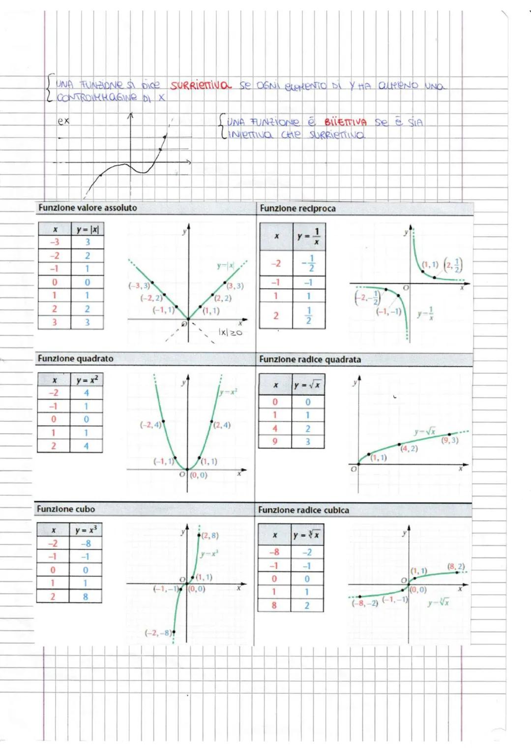 FUNZIONI
DEFINIZIONE SIANO X ED Y DUE INSIEMI
f(x)→ CODOMINIO INSIEME DEL VALORE ASSUNTO
↓
(IMMAGINE) DAY (VARIABLE DIPENDENTE!
(CONTRO IN M
