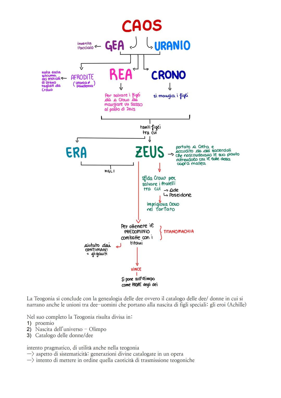 # ESIODO
Esistenza storica accertata grazie alle sue opere:
TEOGONIA: epos di carattere mitografico, opera cosmogonica sulla nascita dell'