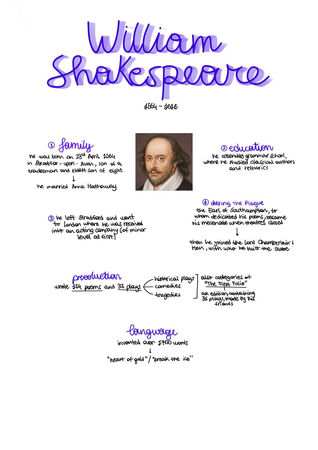 William Shakespeare: life, sonnets, plays, development of drama, Elizabethian theatre and playhouse