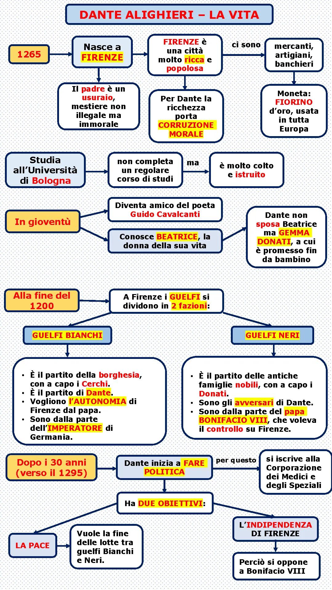 La vita di Dante Alighieri