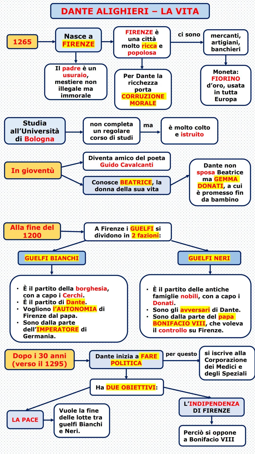 1265
Studia
all'Università
di Bologna
In gioventù
Alla fine del
1200
●
·
●
DANTE ALIGHIERI - LA VITA
Il padre è un
usuraio,
mestiere non
ill