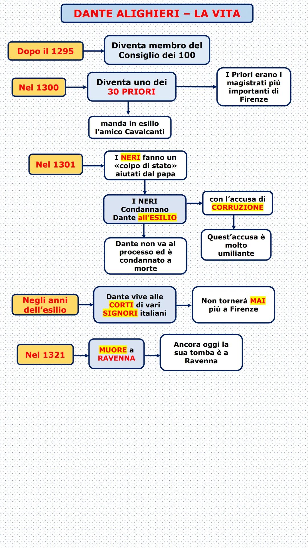 1265
Studia
all'Università
di Bologna
In gioventù
Alla fine del
1200
●
·
●
DANTE ALIGHIERI - LA VITA
Il padre è un
usuraio,
mestiere non
ill