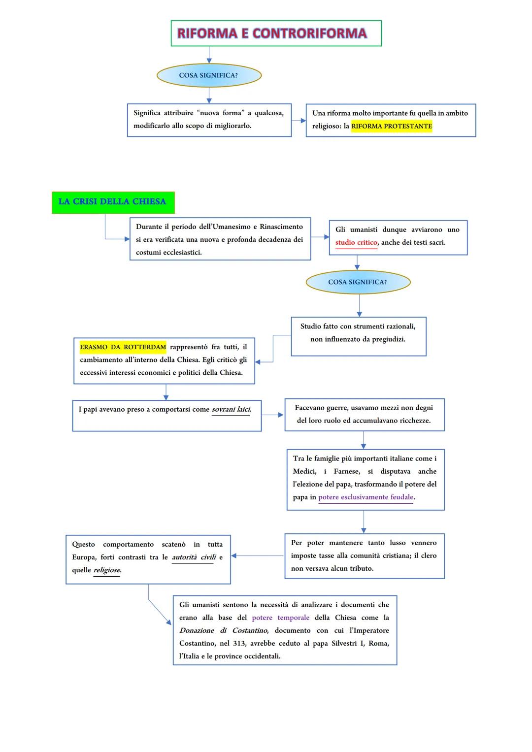RIFORMA E CONTRORIFORMA
LA CRISI DELLA CHIESA
COSA SIGNIFICA?
Significa attribuire "nuova forma" a qualcosa,
modificarlo allo scopo di migli