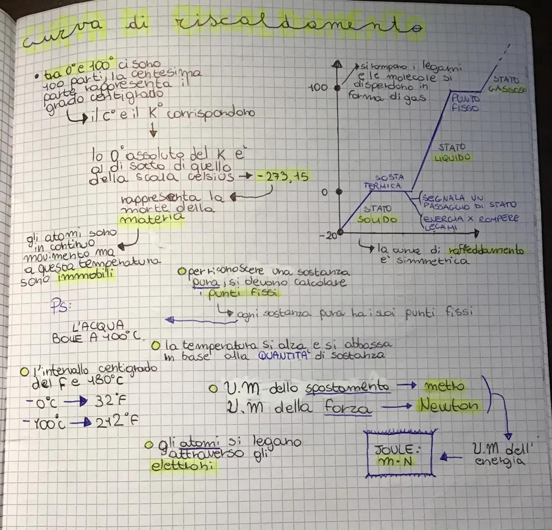 # curva di riscaldamento
• tra 0°c 100 ci sono
100 parti, la centesima
parte happ
Vilce il K corrispondono
↓
lo O assoluto del ke
al di sot