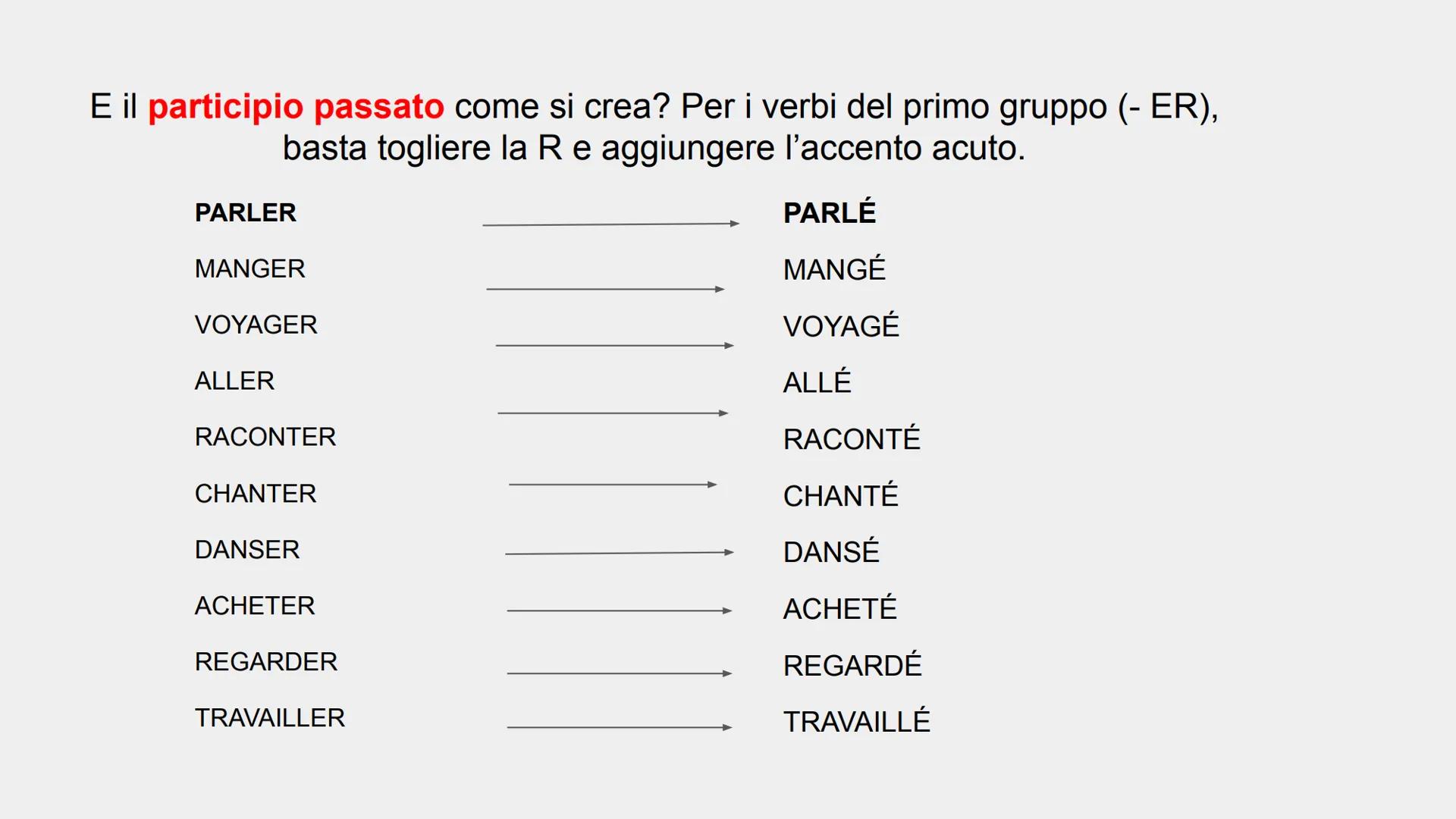 LE PASSÉ COMPOSÉ
IL PASSATO PROSSIMO Come si crea? Come in italiano!
**SOGG** + **ESSERE/AVERE** al presente + **PARTICIPIO PASSATO** del