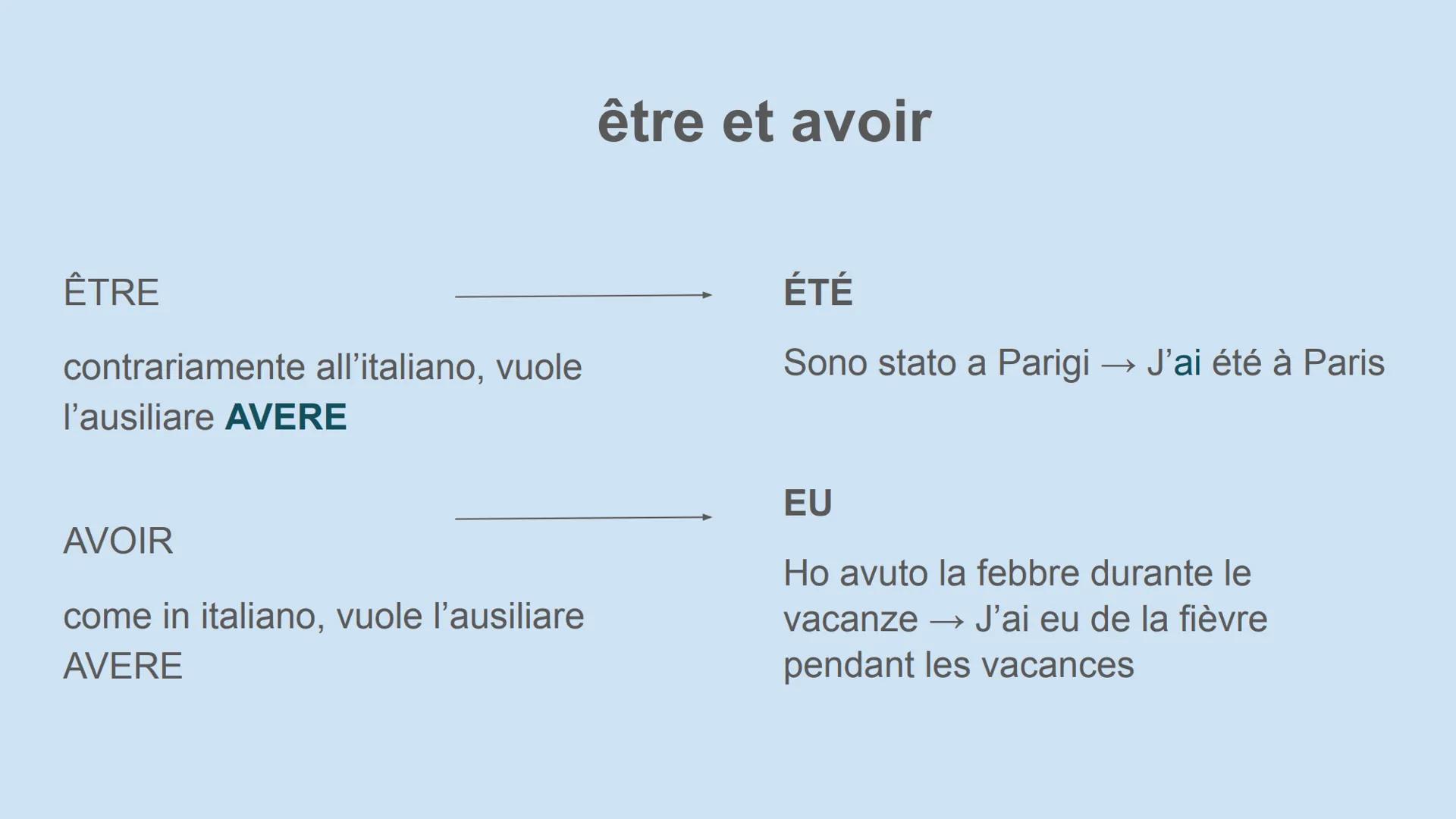 LE PASSÉ COMPOSÉ
IL PASSATO PROSSIMO Come si crea? Come in italiano!
**SOGG** + **ESSERE/AVERE** al presente + **PARTICIPIO PASSATO** del