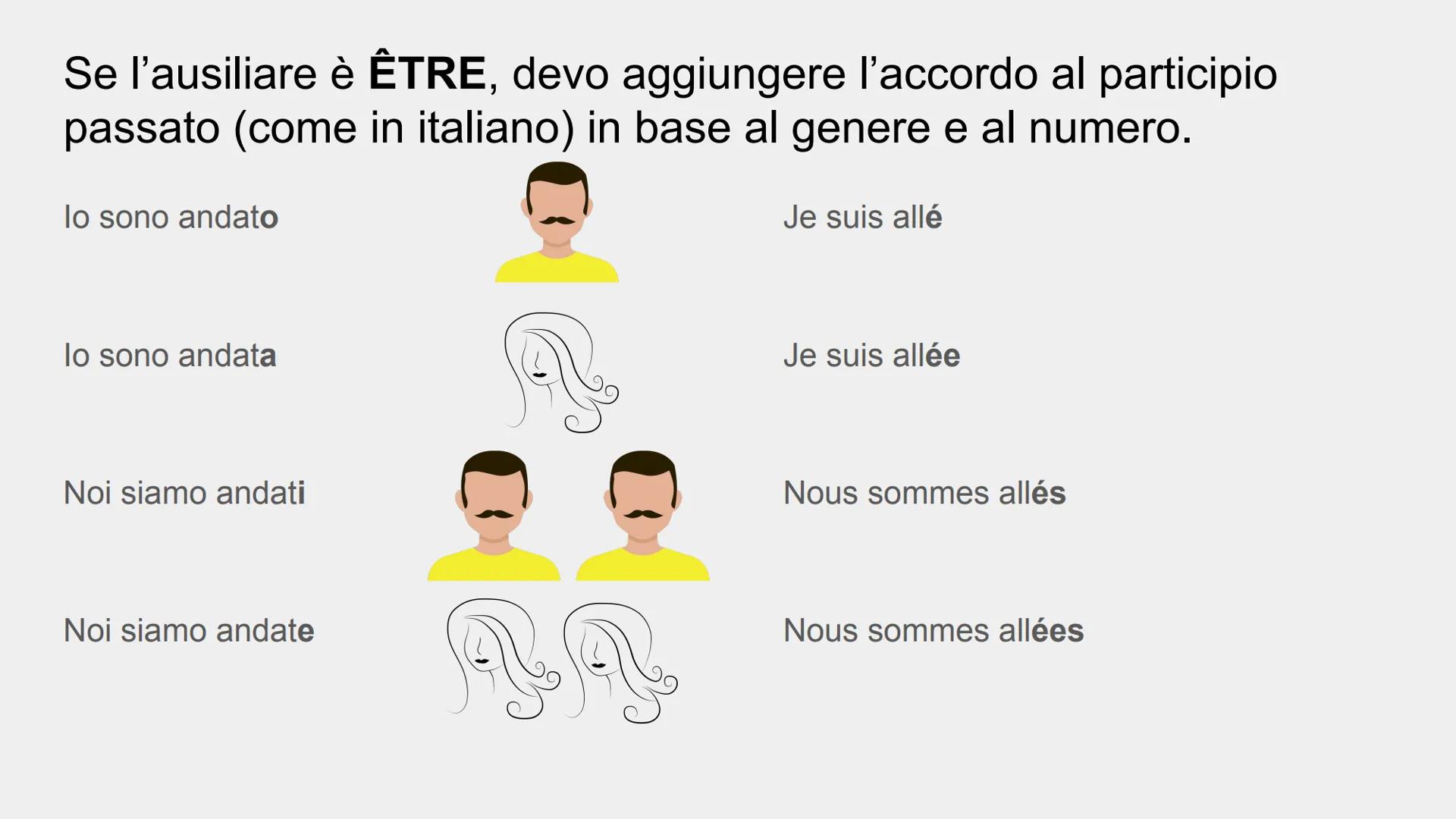 LE PASSÉ COMPOSÉ
IL PASSATO PROSSIMO Come si crea? Come in italiano!
**SOGG** + **ESSERE/AVERE** al presente + **PARTICIPIO PASSATO** del