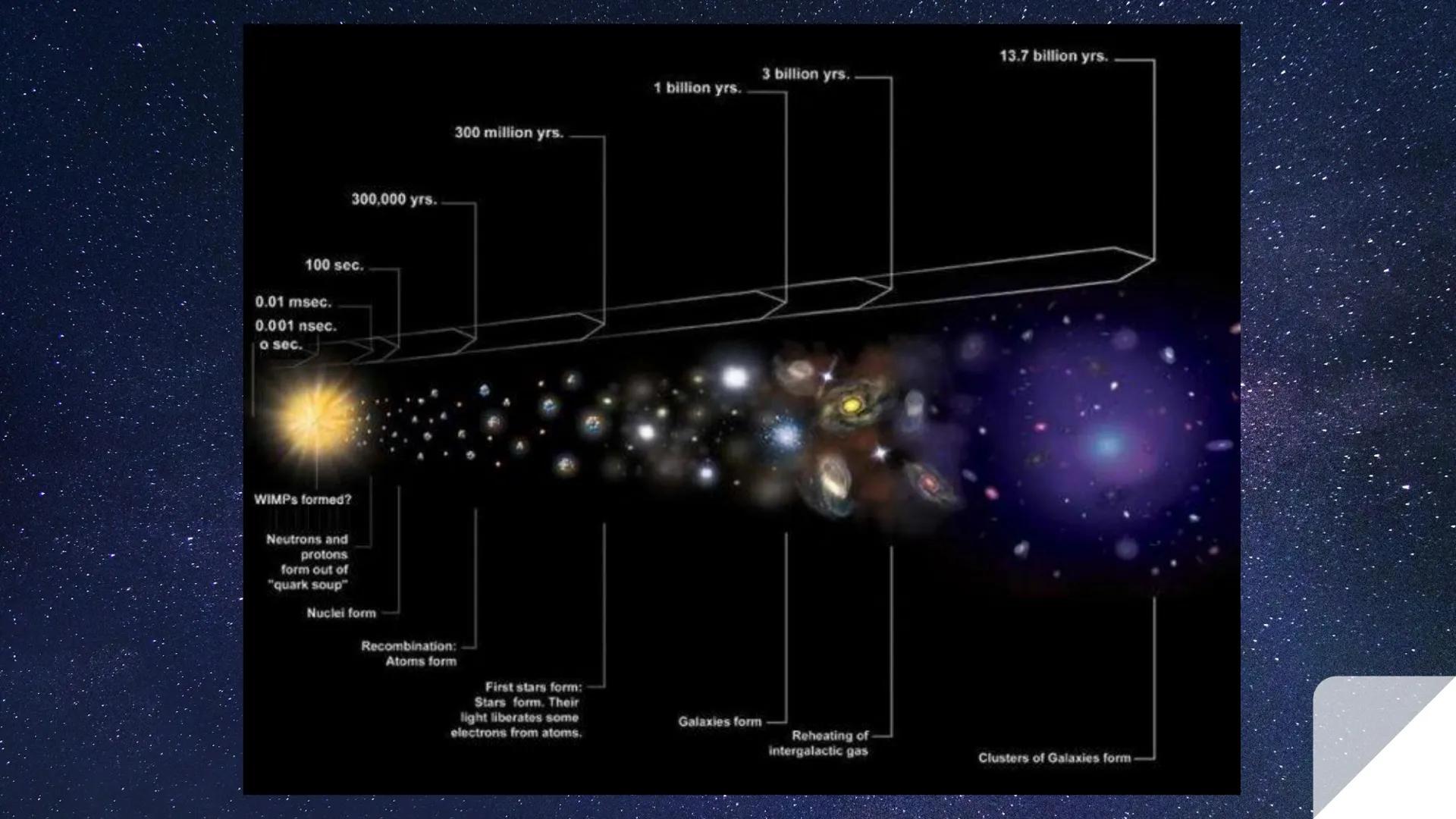 ORIGINE
DELL'UNIVERSO Universo:
Insieme dei corpi celesti (stelle, galassie,
pianeti, materia, energia) che circonda la Terra.
Solo una picc