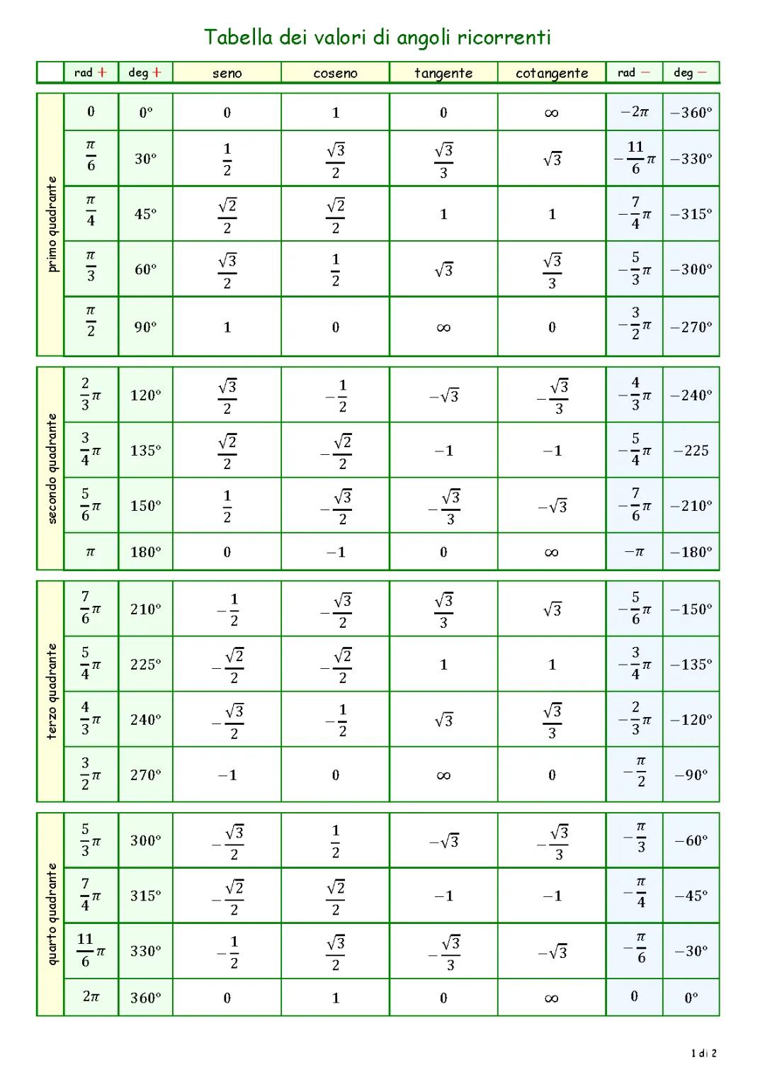Tabella valori di angoli noti
