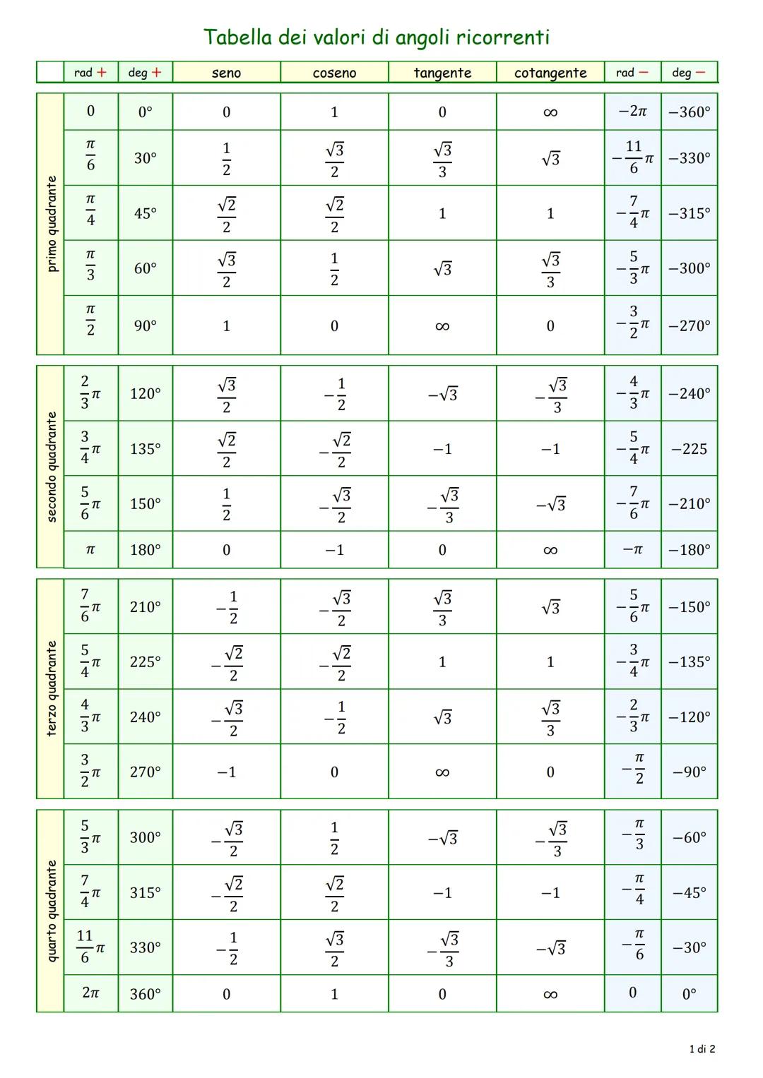 primo quadrante
terzo quadrante
rad +
quarto quadrante
0
EI6
π
BI+
FIM
EIN
2
314
secondo quadrante
ale
WIN
TT
716
FIS
4
+13
R
NIW
R
اس اس
3″