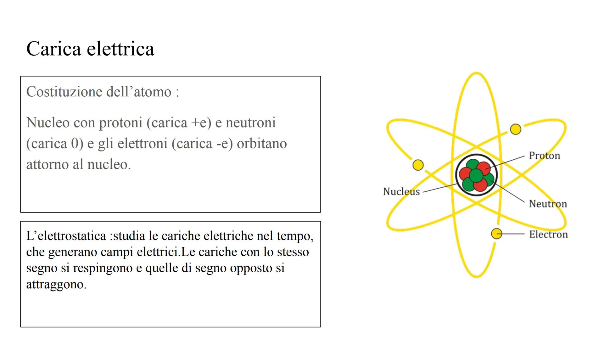 # FENOMENI
ELETTROSTATICI
Dison Ilange # Carica elettrica
Costituzione dell'atomo :
Nucleo con protoni (carica +e) e neutroni
(carica 0)