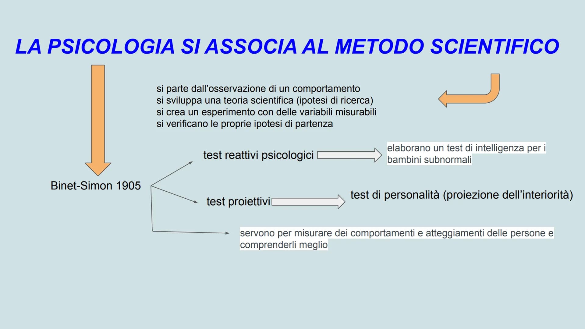Skinner
comportamentismo
mente
apprendimento
Pavlov
metamemoria
condizionamento
stimolo
risposta
PSICOLOGIA
Freud
logos
personal