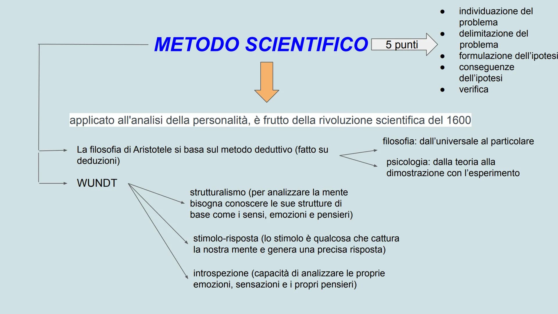 Skinner
comportamentismo
mente
apprendimento
Pavlov
metamemoria
condizionamento
stimolo
risposta
PSICOLOGIA
Freud
logos
personal