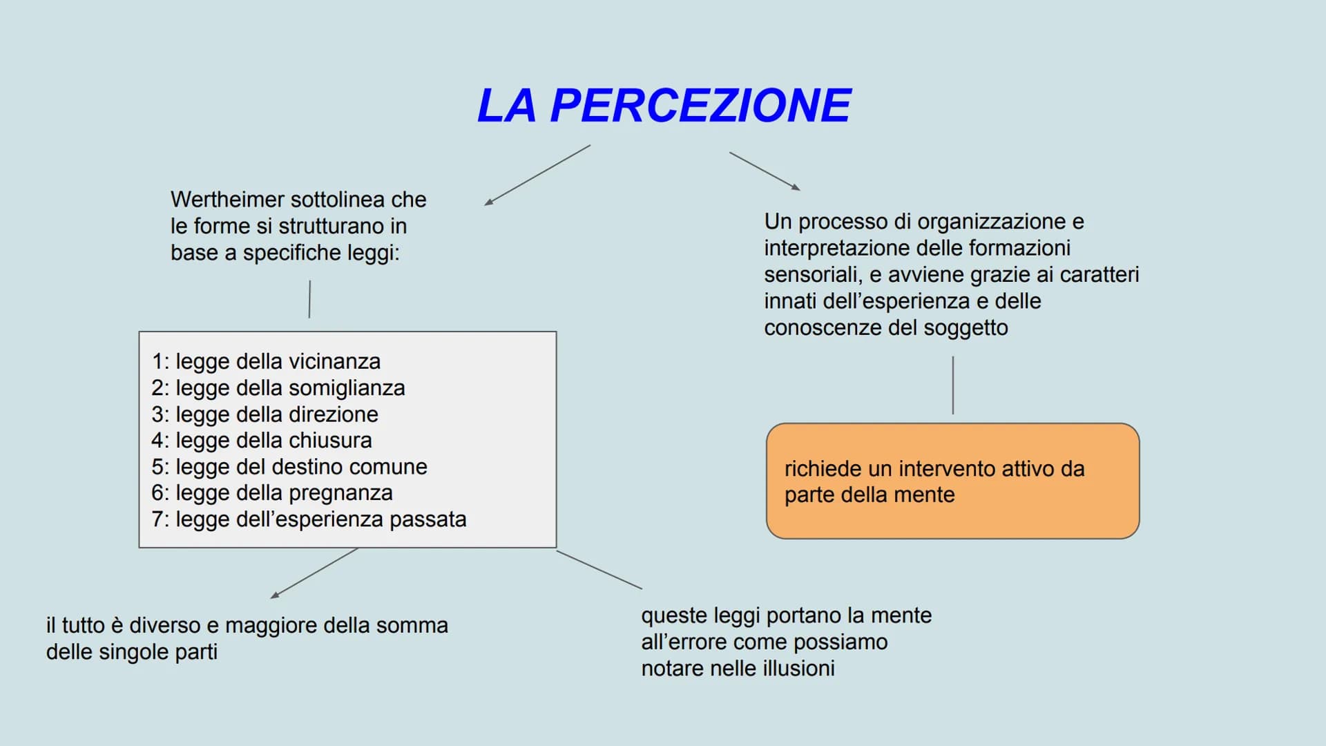 Skinner
comportamentismo
mente
apprendimento
Pavlov
metamemoria
condizionamento
stimolo
risposta
PSICOLOGIA
Freud
logos
personal