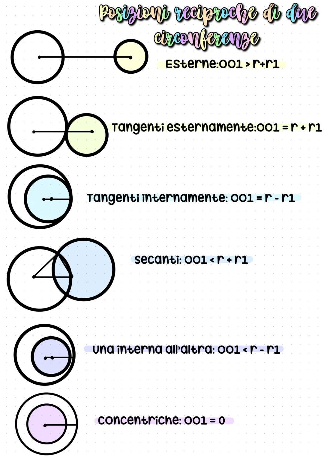 A
C
Circonferenza & cerchio
In rosso possiamo vedere la circonferenza e in azzurro il cerchio.
Il raggio invece è indicato con la lettera «r