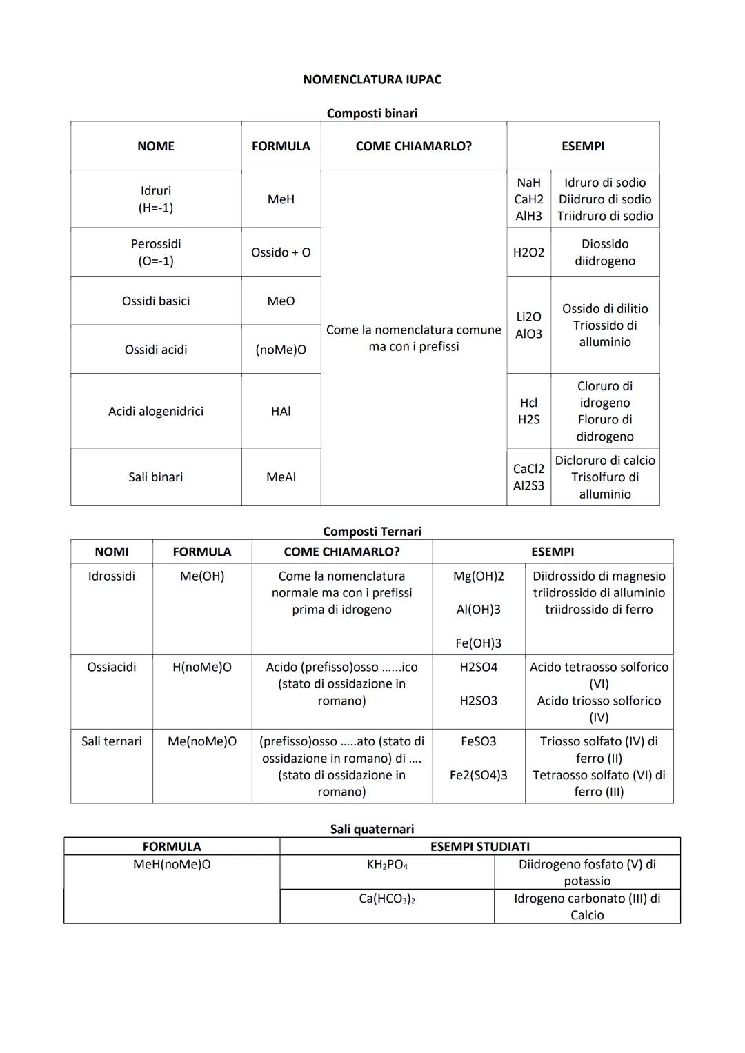 # NOMENCLATURA COMUNE
Composti binari
| NOME | FORMULA | COME CHIAMARLO? |
|---|---|---|
| Idruri (H=-1) | MeH | Idruro di .... |
| Peros