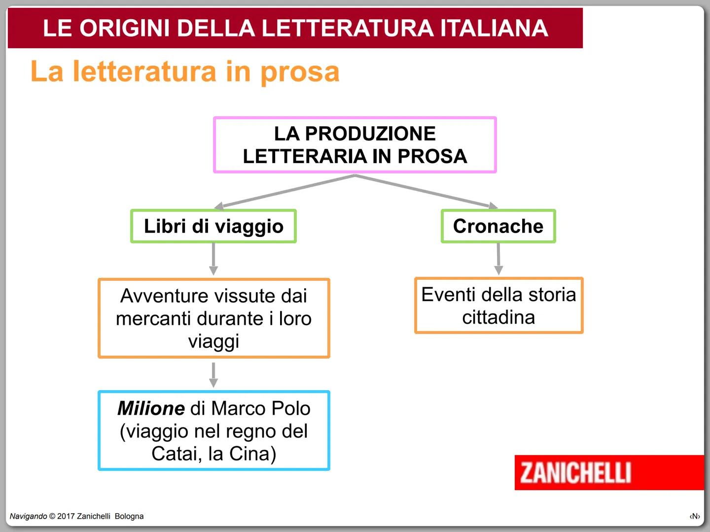 Il Duecento e il Trecento
Navigando
Valeria Bruni, Pinuccia Cerana, Renato Pegoraro © 2017
ZANICHELLI IL DUECENTO E IL TRECENTO
circa
circa