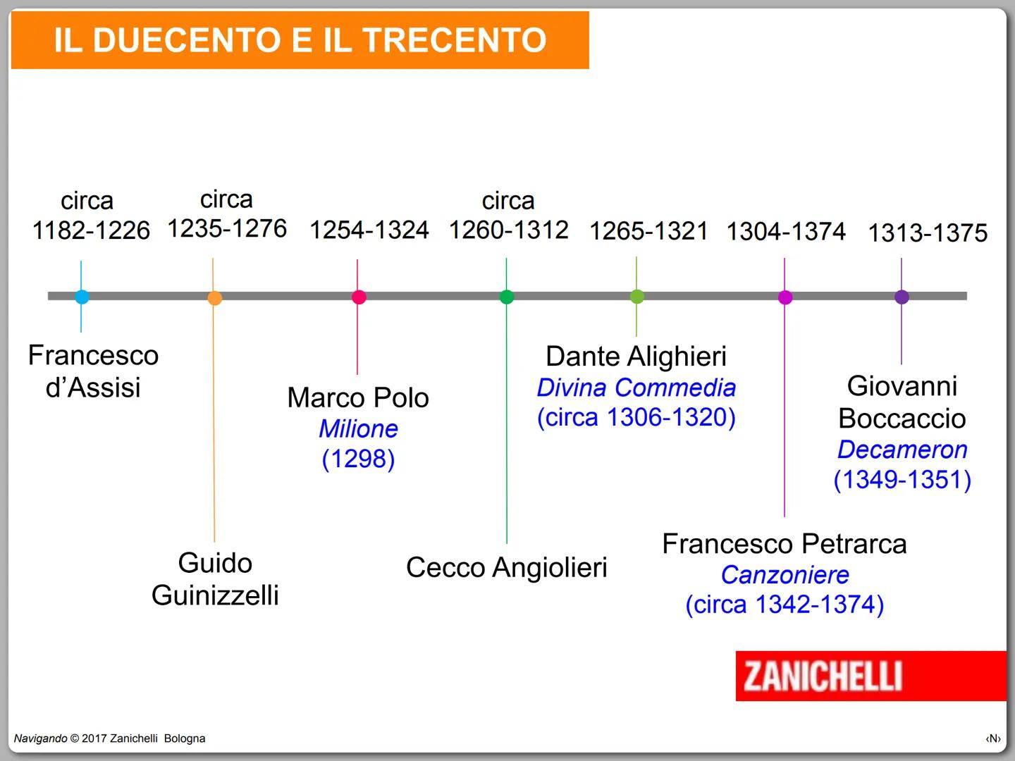 Il Duecento e il Trecento
Navigando
Valeria Bruni, Pinuccia Cerana, Renato Pegoraro © 2017
ZANICHELLI IL DUECENTO E IL TRECENTO
circa
circa