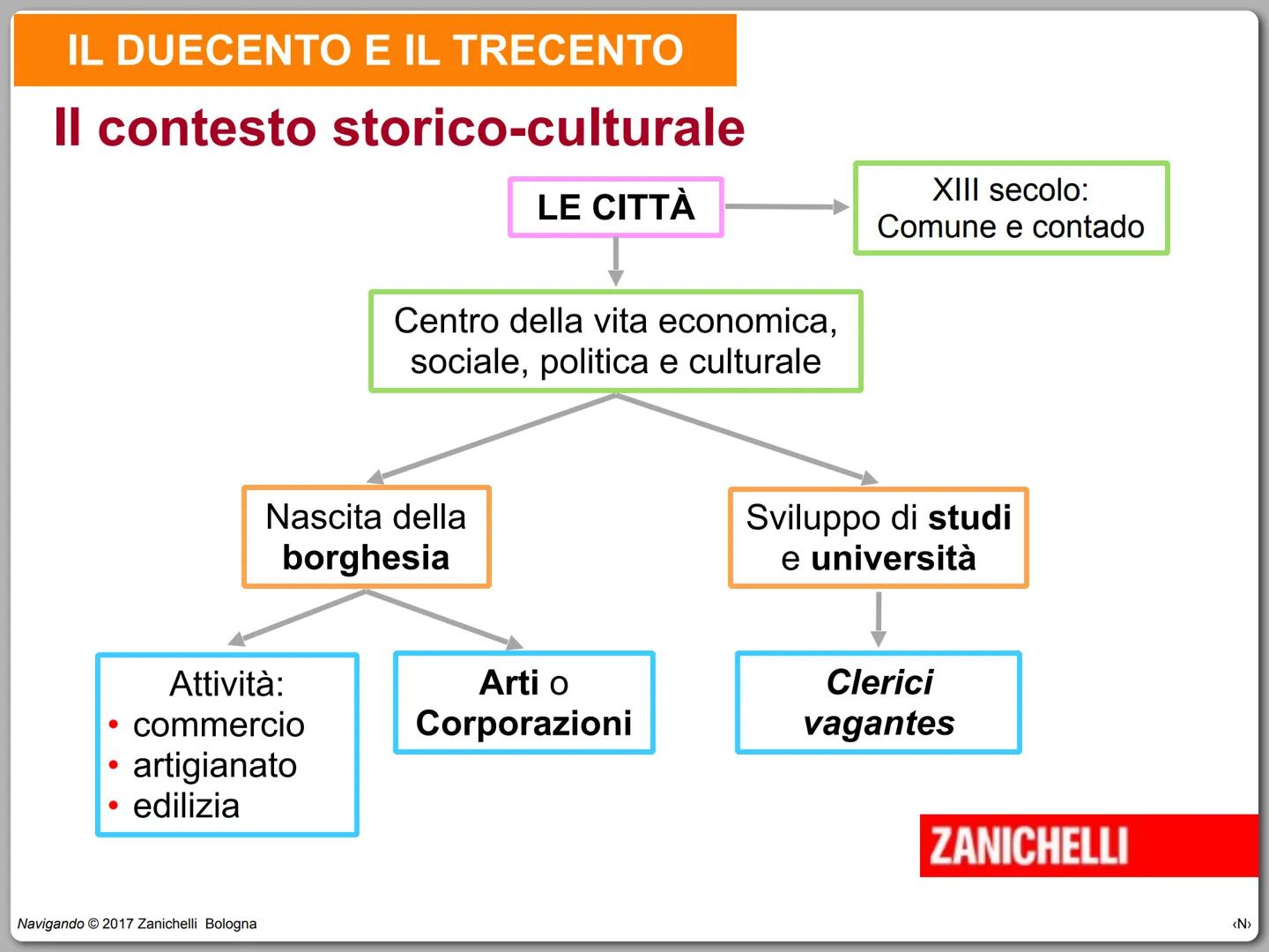 Il Duecento e il Trecento
Navigando
Valeria Bruni, Pinuccia Cerana, Renato Pegoraro © 2017
ZANICHELLI IL DUECENTO E IL TRECENTO
circa
circa