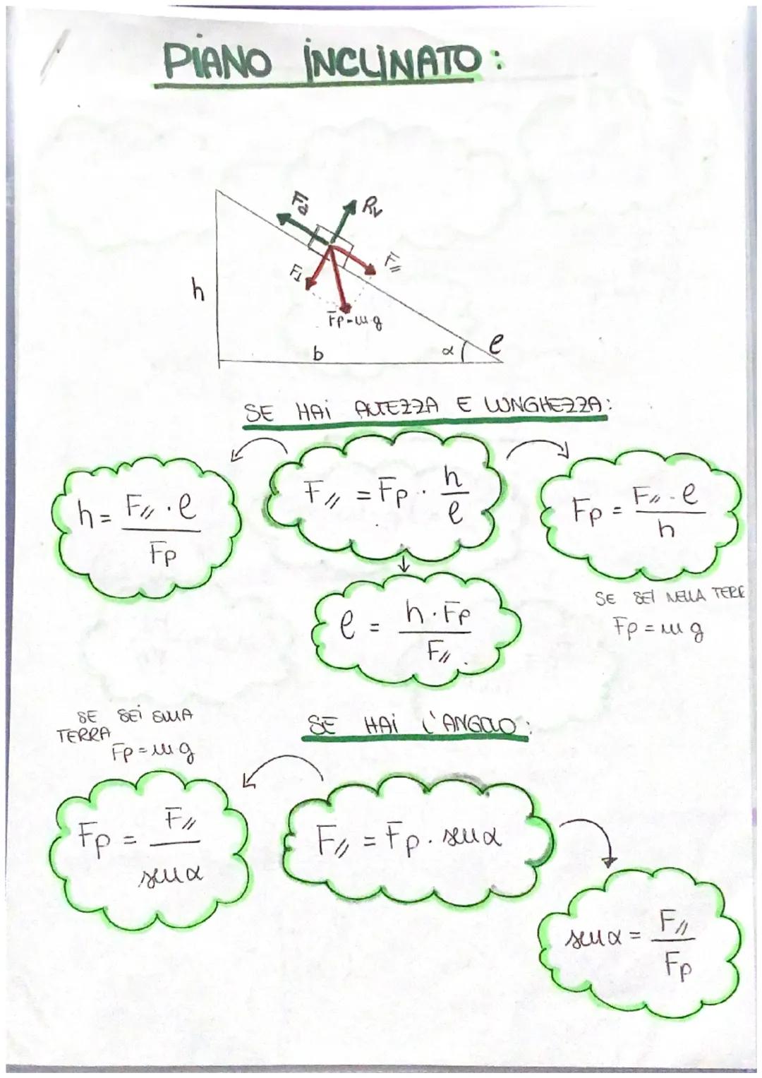 PIANO INCUINATO:
h = F₂₁ ·e
Fp
TERRA
h
SE SEI SMA
гралид
Fp =
F"
seux
10
F₁
Rv
b
грашд
те
SE HAI AUTEZZA E LUNGHEZZA:
F₁ = Fp
e =
دواء
h.Fe
