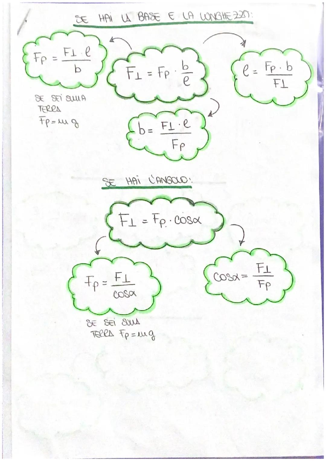 PIANO INCUINATO:
h = F₂₁ ·e
Fp
TERRA
h
SE SEI SMA
гралид
Fp =
F"
seux
10
F₁
Rv
b
грашд
те
SE HAI AUTEZZA E LUNGHEZZA:
F₁ = Fp
e =
دواء
h.Fe