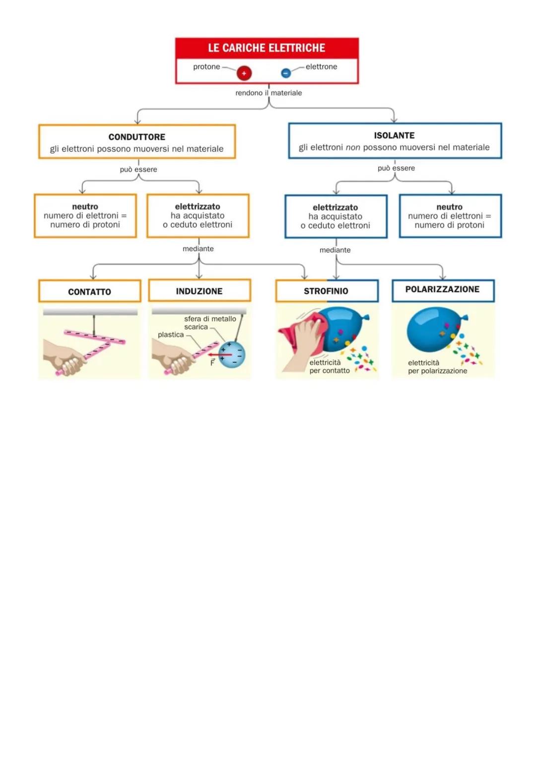 La carica elettrica e la legge
di Collomb
Il termine elettricità deriva da «elektron» che significa «ambra». L'ambra è una resina di conifer
