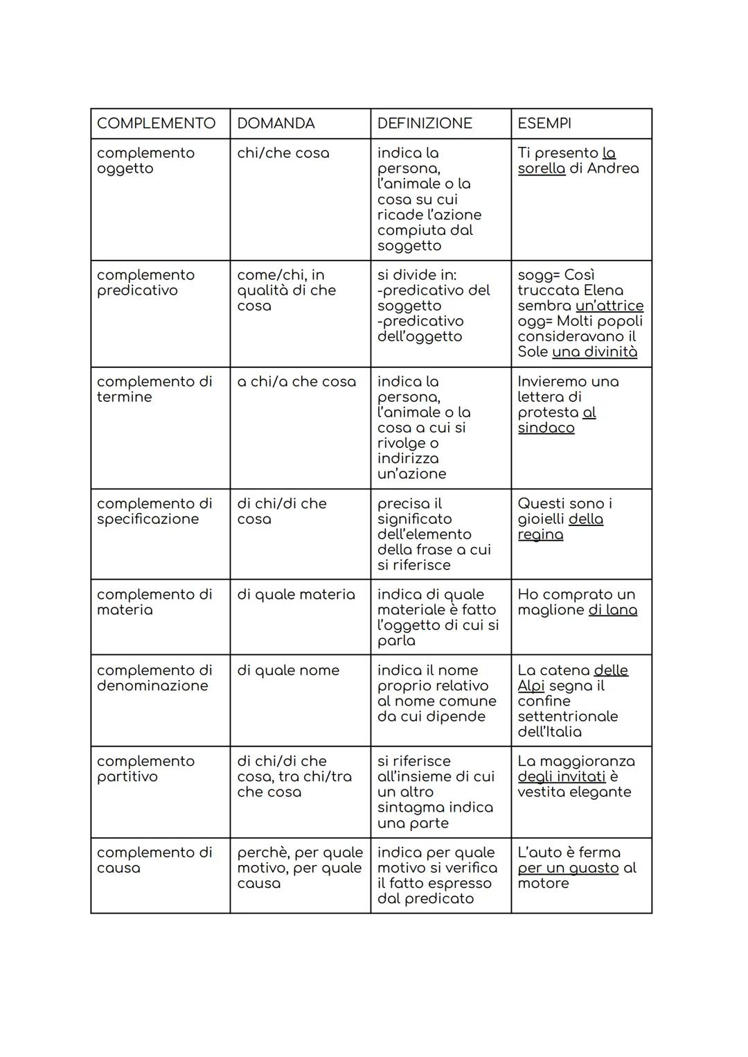 COMPLEMENTO DOMANDA
chi/che cosa
complemento
oggetto
complemento
predicativo
complemento di
termine
complemento di di chi/di che
specificazi