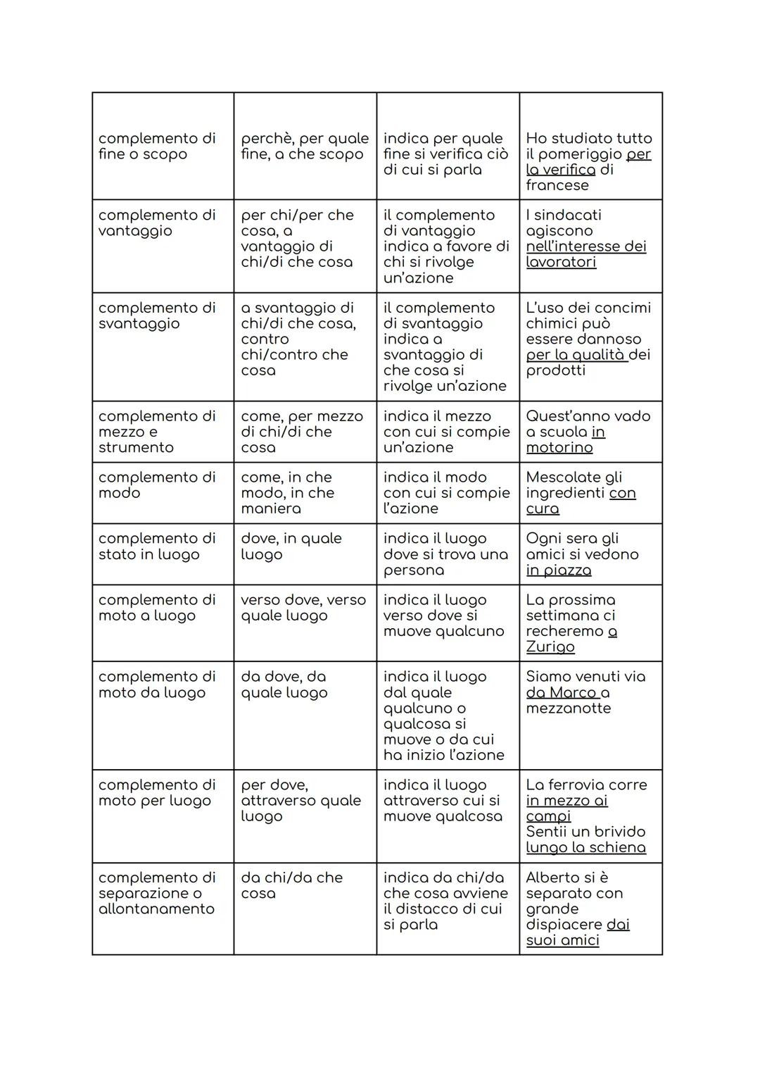 COMPLEMENTO DOMANDA
chi/che cosa
complemento
oggetto
complemento
predicativo
complemento di
termine
complemento di di chi/di che
specificazi